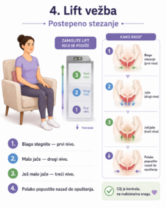 Lift vežba — postepeno stezanje